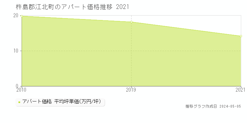 杵島郡江北町のアパート取引価格推移グラフ 