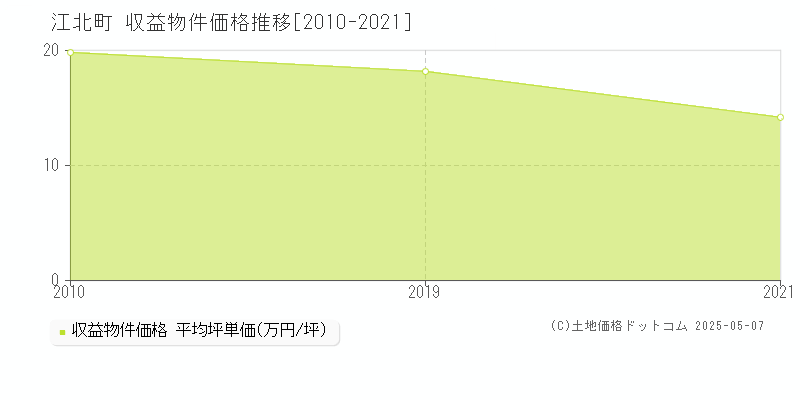 江北町(佐賀県)の収益物件価格推移グラフ(坪単価)[2010-2021年]