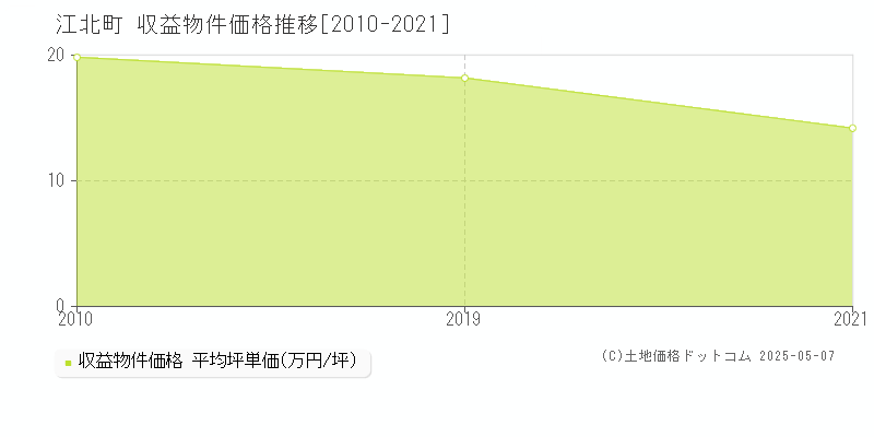 杵島郡江北町全域のアパート価格推移グラフ 