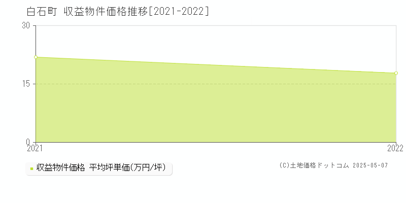 白石町(佐賀県)の収益物件価格推移グラフ(坪単価)[2021-2022年]