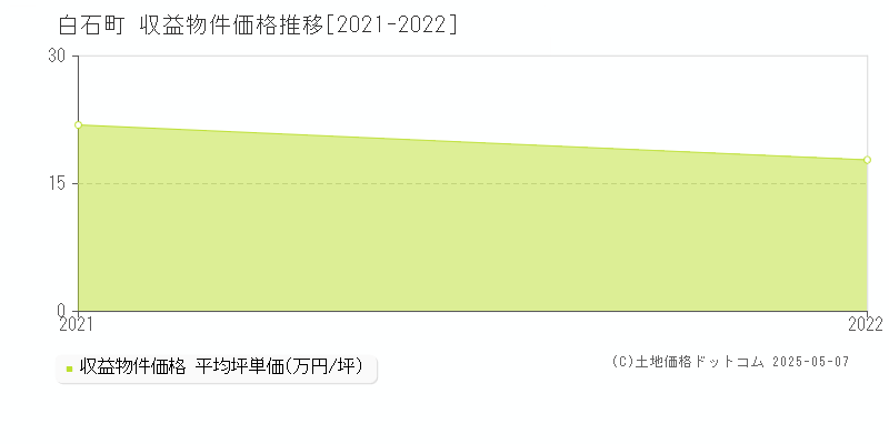 杵島郡白石町のアパート価格推移グラフ 