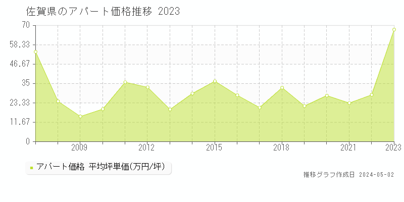 佐賀県の収益物件価格推移グラフ 