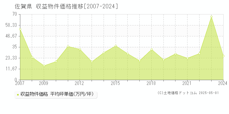 佐賀県の収益物件価格推移グラフ(坪単価)[2007-2024年]