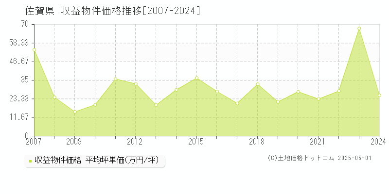 佐賀県のアパート価格推移グラフ 