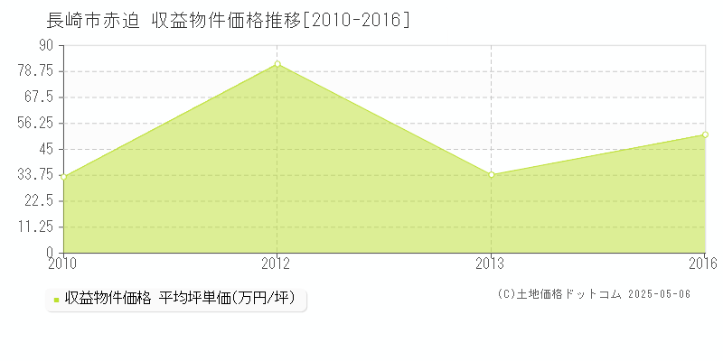赤迫(長崎市)の収益物件価格推移グラフ(坪単価)[2010-2016年]