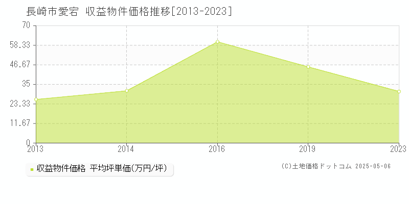 愛宕(長崎市)の収益物件価格推移グラフ(坪単価)[2013-2023年]