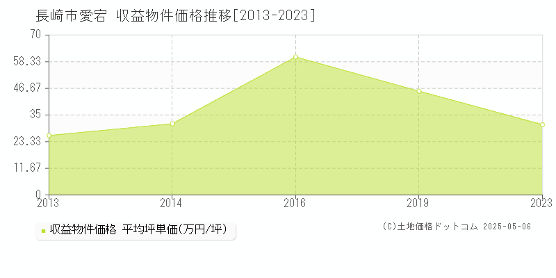 長崎市愛宕のアパート価格推移グラフ 