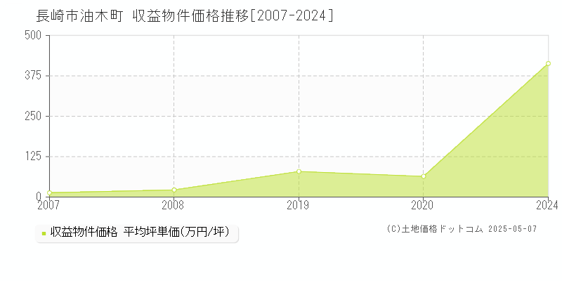 油木町(長崎市)の収益物件価格推移グラフ(坪単価)[2007-2024年]