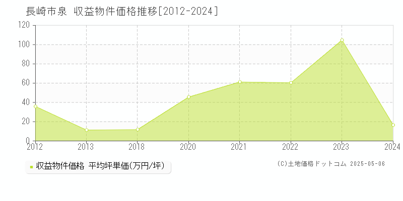 泉(長崎市)の収益物件価格推移グラフ(坪単価)[2012-2024年]