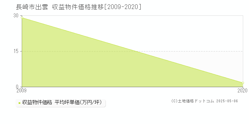 出雲(長崎市)の収益物件価格推移グラフ(坪単価)[2009-2020年]