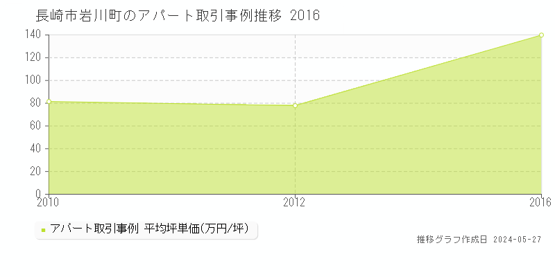 長崎市岩川町のアパート価格推移グラフ 