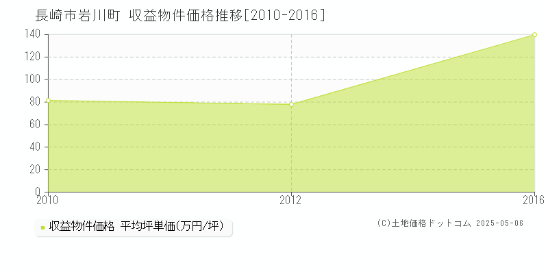 岩川町(長崎市)の収益物件価格推移グラフ(坪単価)[2010-2016年]