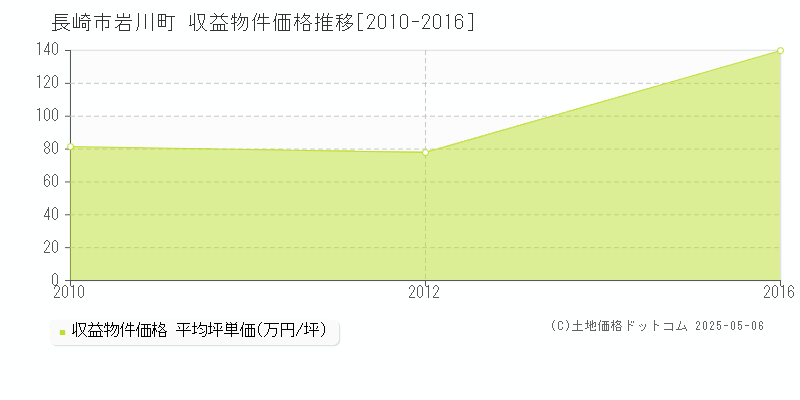 長崎市岩川町のアパート価格推移グラフ 