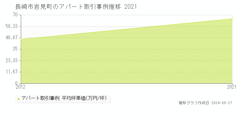 長崎市岩見町のアパート価格推移グラフ 