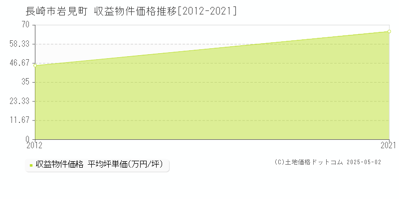 岩見町(長崎市)の収益物件価格推移グラフ(坪単価)[2012-2021年]