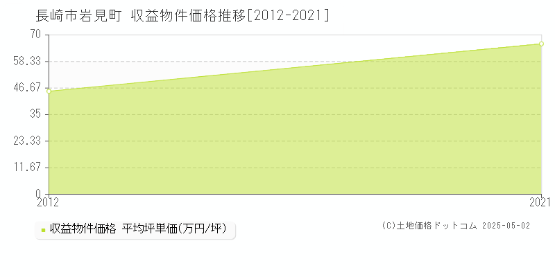 長崎市岩見町のアパート価格推移グラフ 