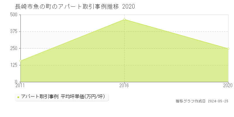 長崎市魚の町のアパート価格推移グラフ 