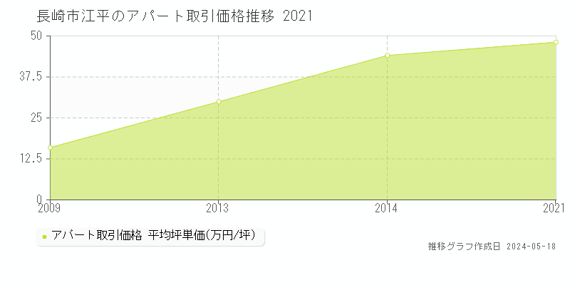 長崎市江平のアパート価格推移グラフ 