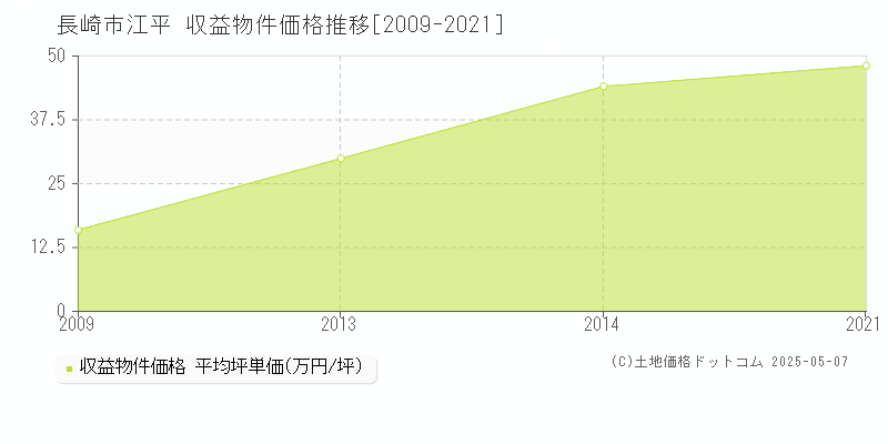 江平(長崎市)の収益物件価格推移グラフ(坪単価)[2009-2021年]
