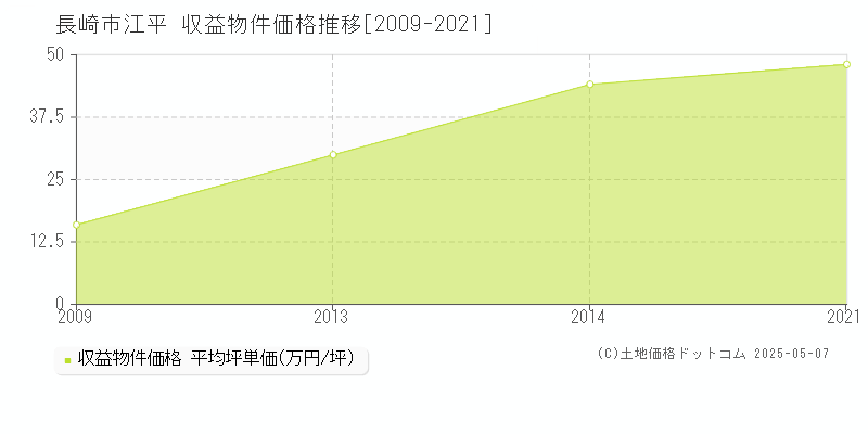 長崎市江平のアパート価格推移グラフ 