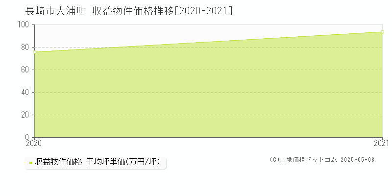 大浦町(長崎市)の収益物件価格推移グラフ(坪単価)[2020-2021年]