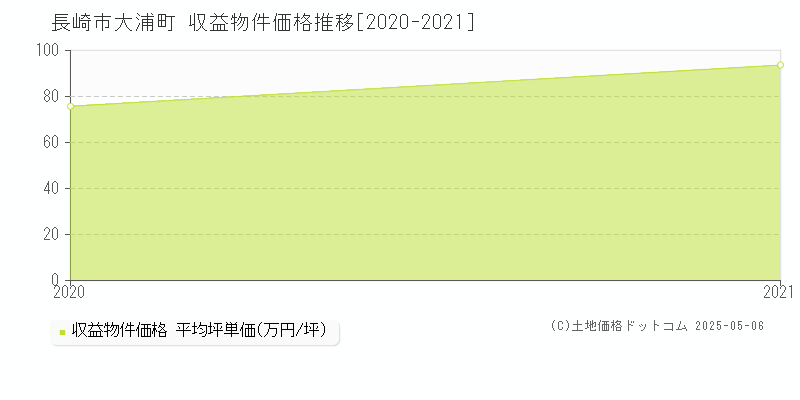 長崎市大浦町のアパート価格推移グラフ 