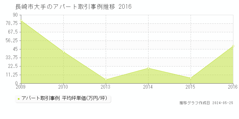 長崎市大手のアパート価格推移グラフ 