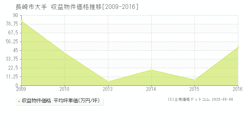 大手(長崎市)の収益物件価格推移グラフ(坪単価)[2009-2016年]