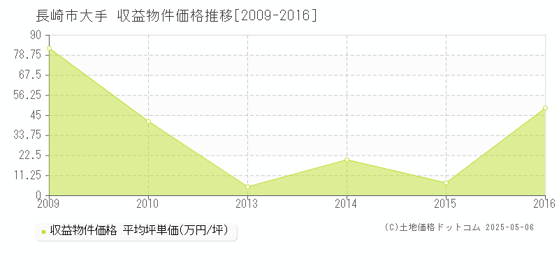 長崎市大手のアパート価格推移グラフ 