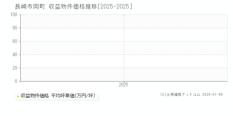 岡町(長崎市)の収益物件価格推移グラフ(坪単価)[2025-2025年]