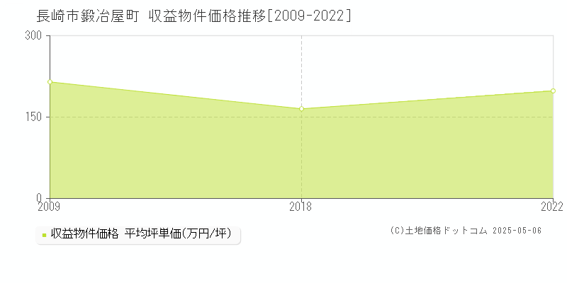鍛冶屋町(長崎市)の収益物件価格推移グラフ(坪単価)[2009-2022年]