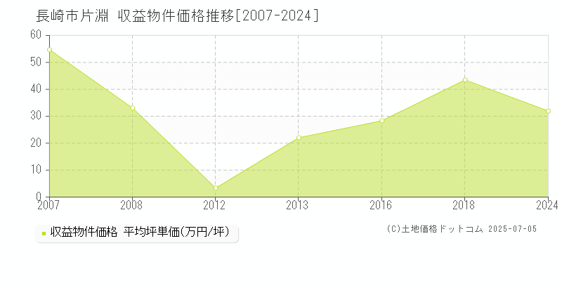 片淵(長崎市)の収益物件価格推移グラフ(坪単価)[2007-2024年]