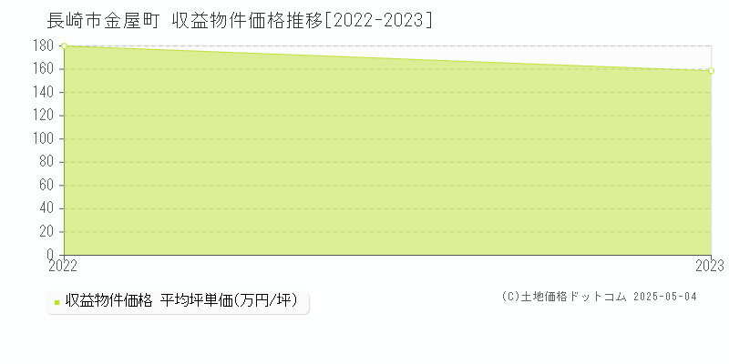金屋町(長崎市)の収益物件価格推移グラフ(坪単価)[2022-2023年]