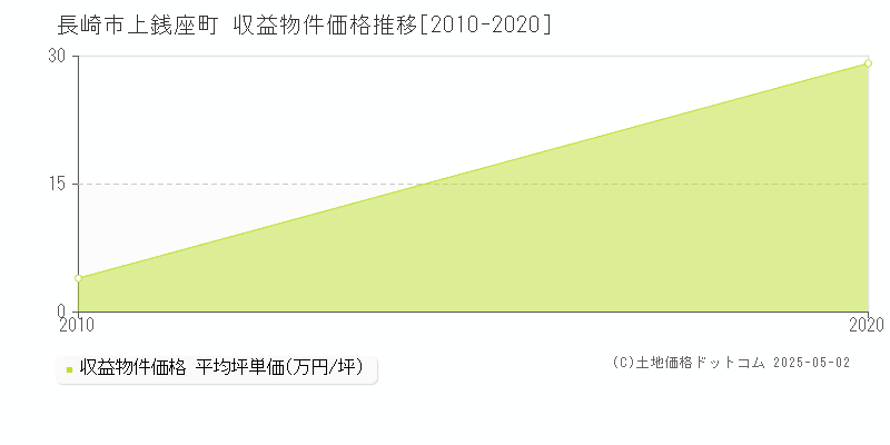 上銭座町(長崎市)の収益物件価格推移グラフ(坪単価)[2010-2020年]