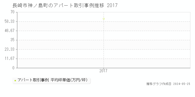 長崎市神ノ島町のアパート価格推移グラフ 