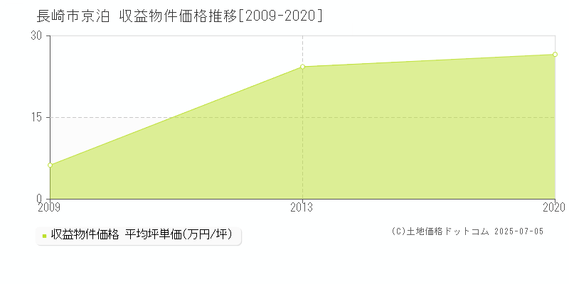 京泊(長崎市)の収益物件価格推移グラフ(坪単価)[2009-2020年]