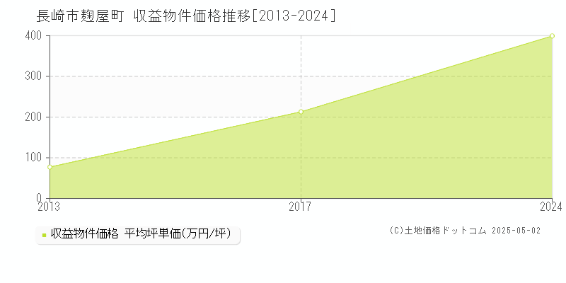麹屋町(長崎市)の収益物件価格推移グラフ(坪単価)[2013-2024年]