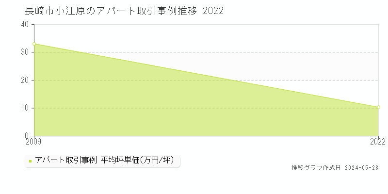 長崎市小江原のアパート価格推移グラフ 