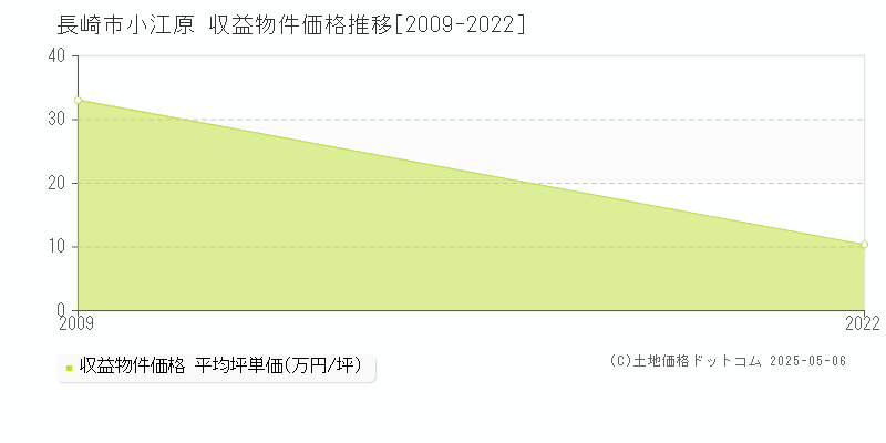 小江原(長崎市)の収益物件価格推移グラフ(坪単価)[2009-2022年]