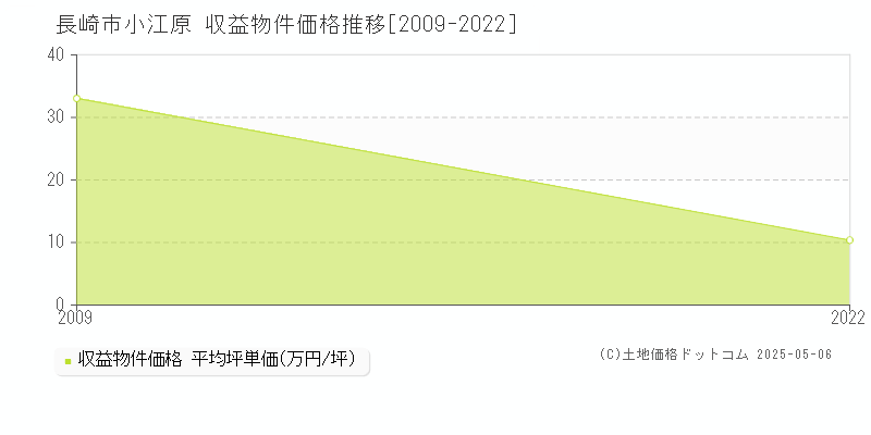 長崎市小江原のアパート価格推移グラフ 