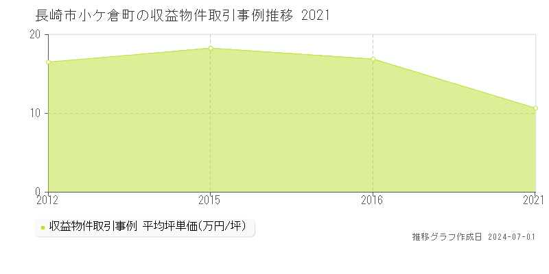 長崎市小ケ倉町の収益物件取引事例推移グラフ 