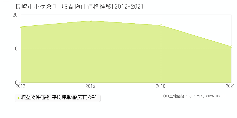 小ケ倉町(長崎市)の収益物件価格推移グラフ(坪単価)[2012-2021年]