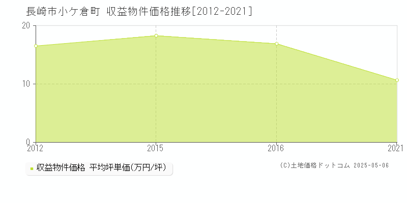 長崎市小ケ倉町の収益物件取引事例推移グラフ 