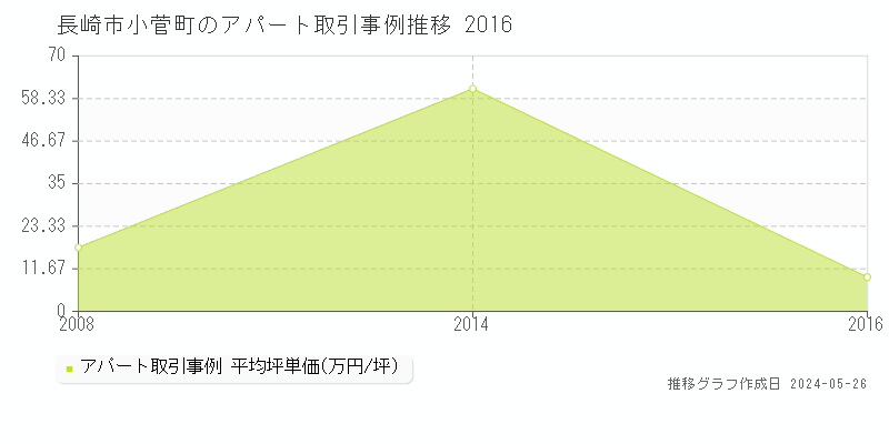 長崎市小菅町のアパート価格推移グラフ 