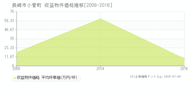 小菅町(長崎市)の収益物件価格推移グラフ(坪単価)[2008-2016年]