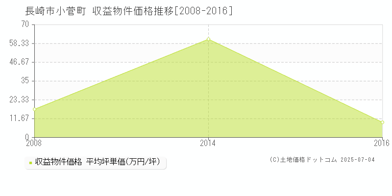 長崎市小菅町のアパート価格推移グラフ 