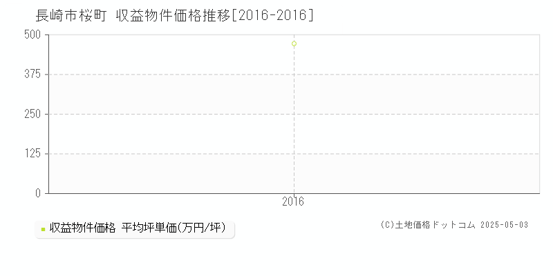 桜町(長崎市)の収益物件価格推移グラフ(坪単価)[2016-2016年]