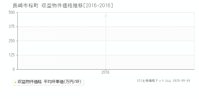 長崎市桜町のアパート価格推移グラフ 