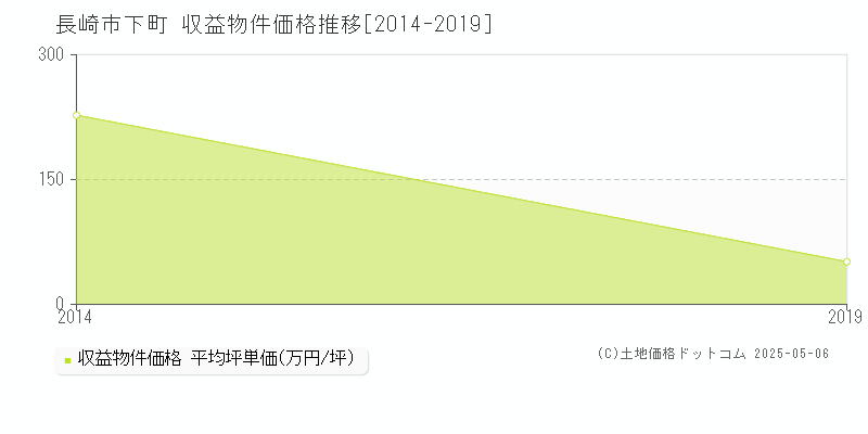 下町(長崎市)の収益物件価格推移グラフ(坪単価)[2014-2019年]