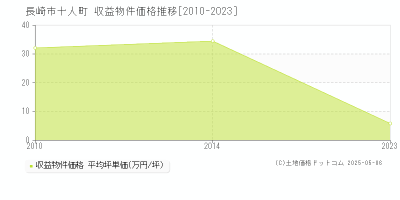 十人町(長崎市)の収益物件価格推移グラフ(坪単価)[2010-2023年]